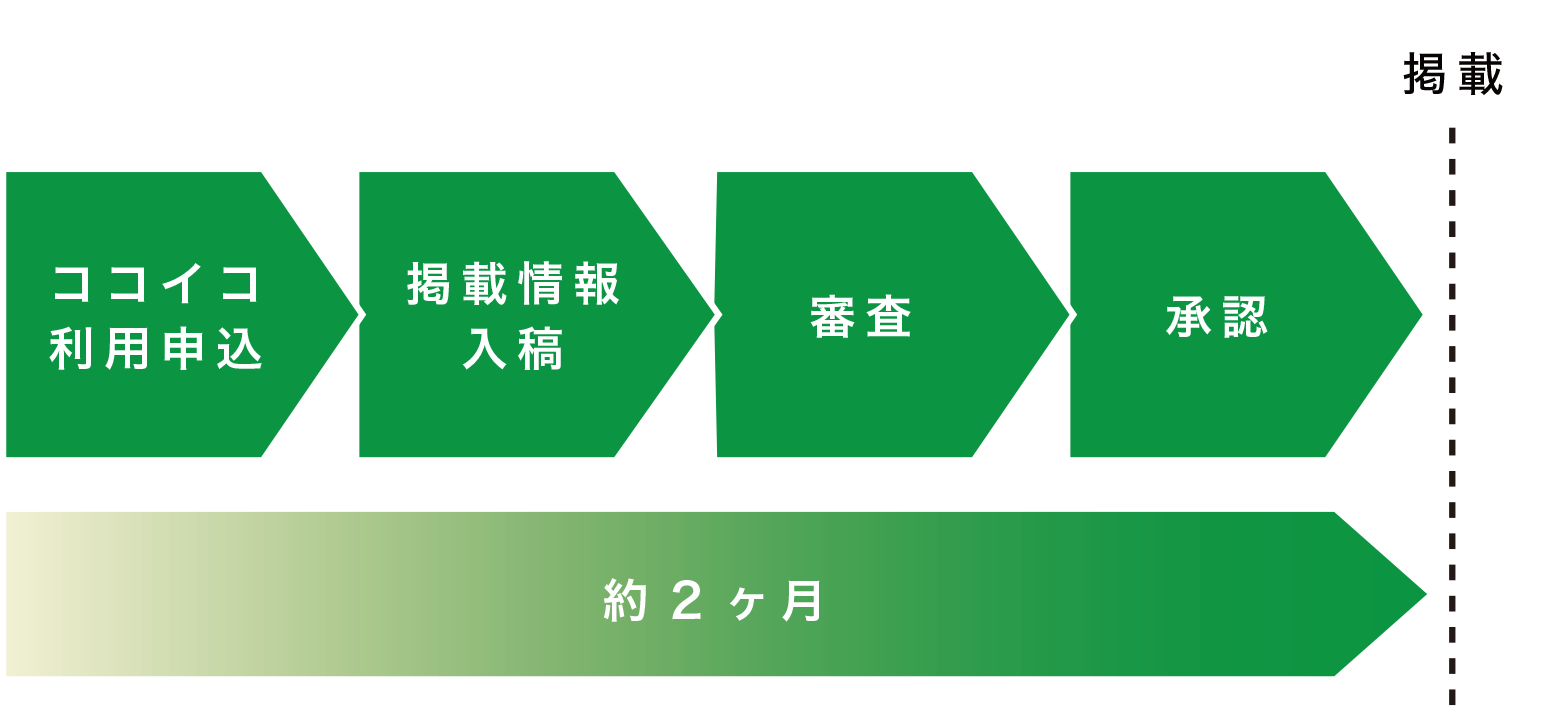 申込から掲載までの流れイメージ